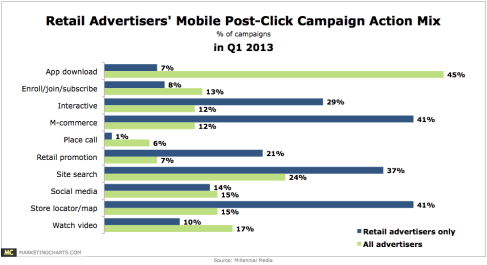 Retail advertisers and mobile