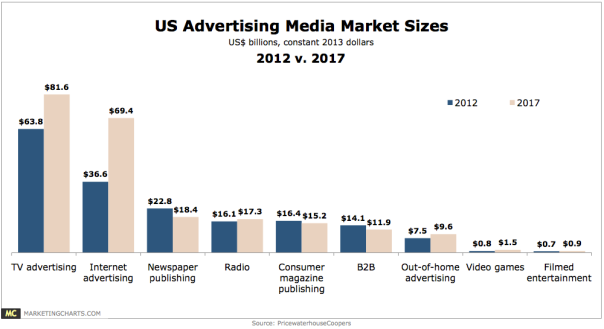 PwC-US-Ad-Media-Market-Sizes-2012-v-2017-jul2013