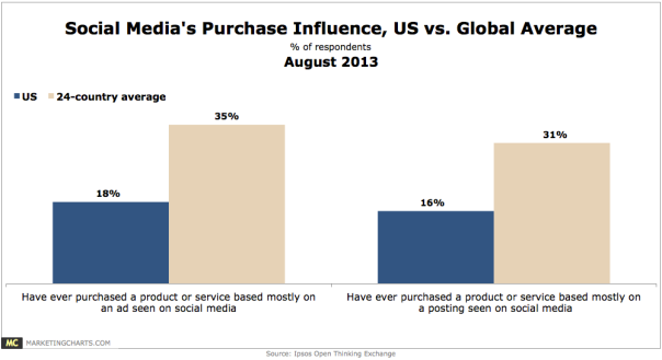 Ipsos-Social-Media-Purchase-Influence-US-v-World-Aug2013